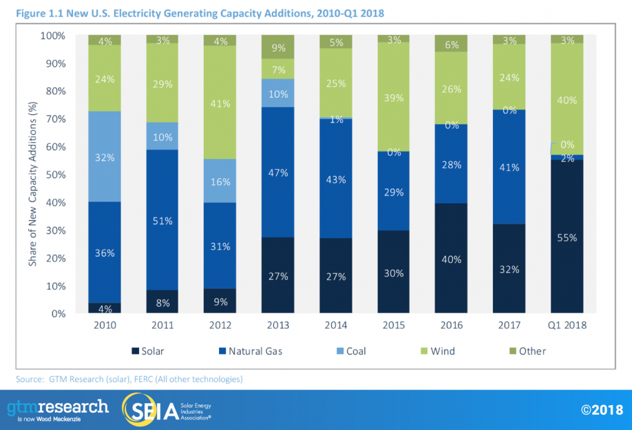 new-us-generating-capacity-additions-2010-2018